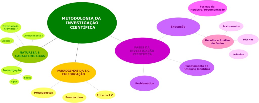Descrição: C:\Users\User\Documents\1_MESTRADO ULISBOA 19_20\UC_4_Metodologia de investigação 1\Blogue MI 2019\MC_Met Investig_01.jpg